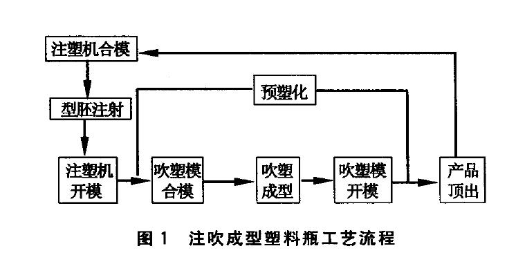 用于注吹成型塑料包裝瓶的模具結(jié)構(gòu)設(shè)計 用于注吹成型塑料包裝瓶的模具結(jié)構(gòu)設(shè)計