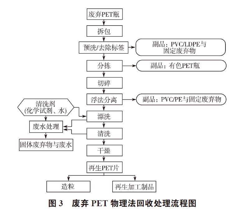 廢棄PET塑料包裝瓶的處理及再生資源化技術(shù)研究進(jìn)展 廢棄PET塑料包裝瓶的處理及再生資源化技術(shù)研究進(jìn)展