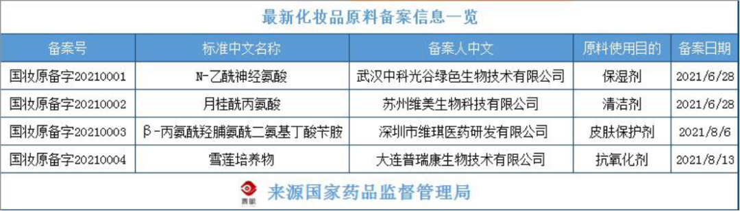 化妝品原料創(chuàng)新，中國人行