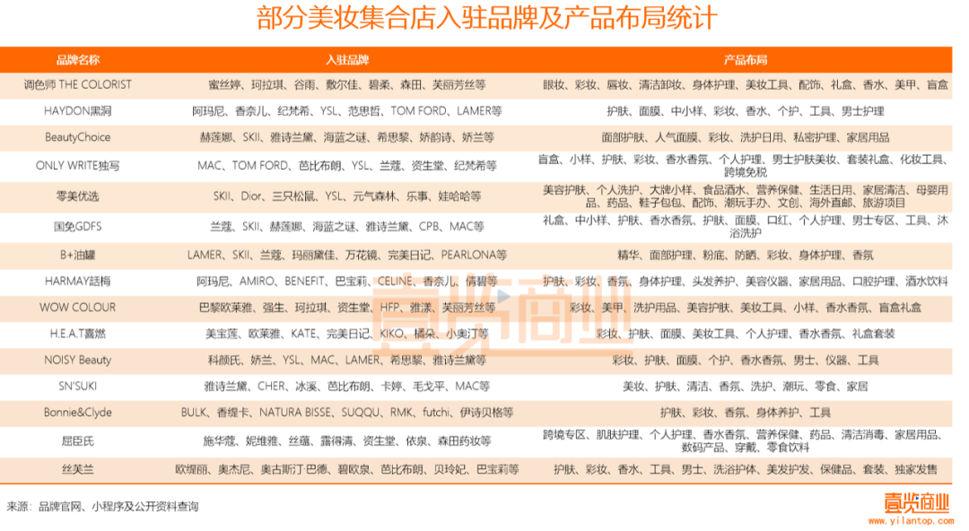 2022年了，美妝集合店活得怎么樣？