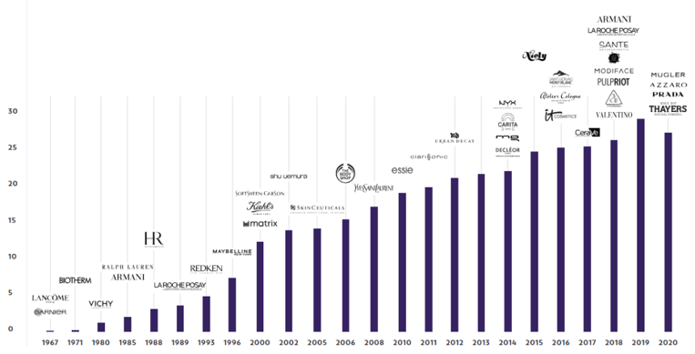 全球更大化妝品巨頭，想來(lái)中國(guó)做VC